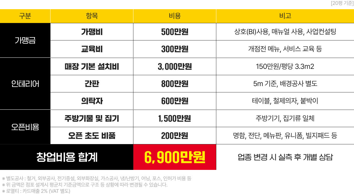 창업비용 합계 6,700원